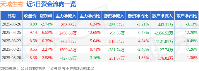 天域生物（603717）8月26日主力资金净买入89838万元