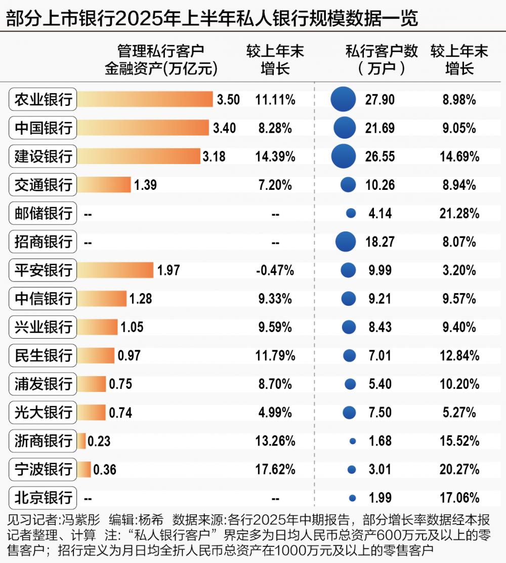 半年新增15万高净值客户 私人银行成中收增长动力